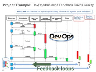 Sonar Model: DevOps & Business Quality – Business DONE
Apps live long after Agile teams can break-up – Feedback Drives Product Quality

Agile Project Cadence

DevOps and Business Feedback data

How can Agile projects remain connected to Ops and
Business feedback to benefit future Agile Development?
21

 