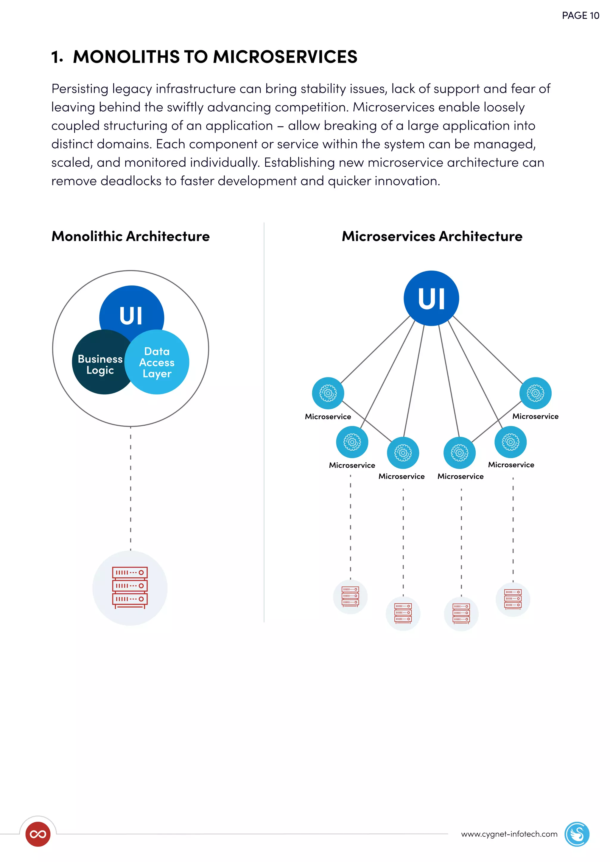 Persisting legacy infrastructure can bring stability issues, lack of support and fear of
leaving behind the swiftly advancing competition. Microservices enable loosely
coupled structuring of an application – allow breaking of a large application into
distinct domains. Each component or service within the system can be managed,
scaled, and monitored individually. Establishing new microservice architecture can
remove deadlocks to faster development and quicker innovation.
PAGE 10
www.cygnet-infotech.com
1. MONOLITHS TO MICROSERVICES
Monolithic Architecture Microservices Architecture
UI
Business
Logic
Data
Access
Layer
UI
Microservice
Microservice
Microservice Microservice
Microservice
Microservice
 