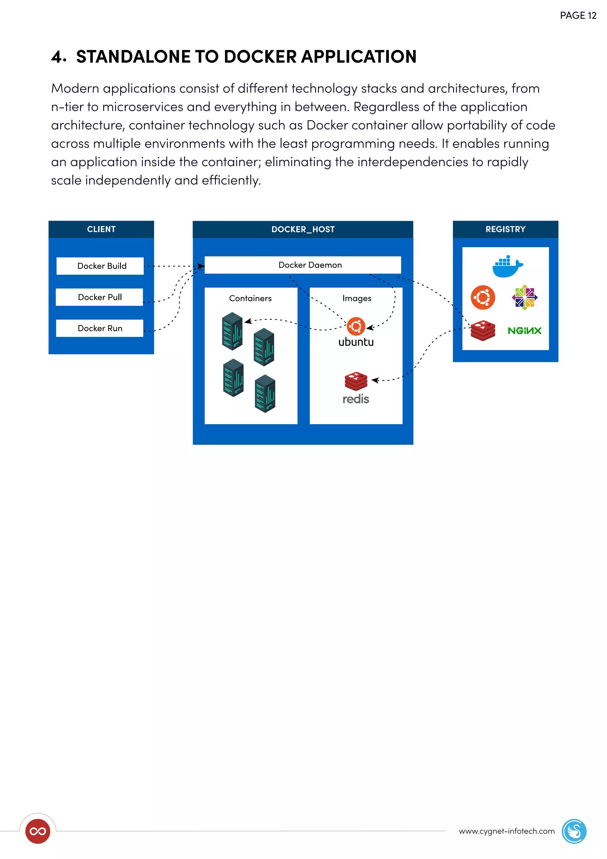 PAGE 12
www.cygnet-infotech.com
Modern applications consist of different technology stacks and architectures, from
n-tier to microservices and everything in between. Regardless of the application
architecture, container technology such as Docker container allow portability of code
across multiple environments with the least programming needs. It enables running
an application inside the container; eliminating the interdependencies to rapidly
scale independently and efficiently.
4. STANDALONE TO DOCKER APPLICATION
Docker Build
Docker Pull
Docker Run
Docker Daemon
Containers Images
CLIENT REGISTRYDOCKER_HOST
 