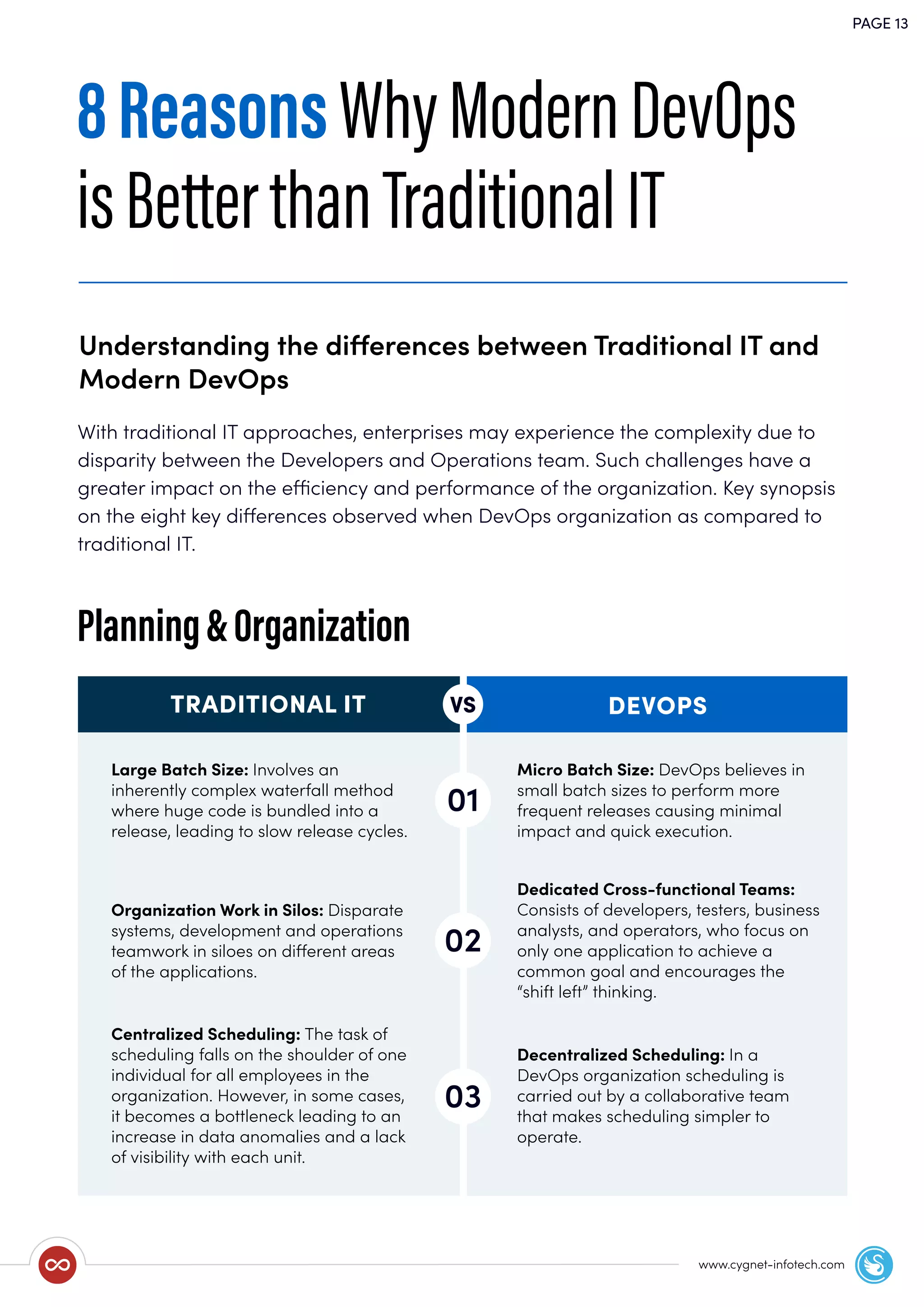 8ReasonsWhyModernDevOps
isBetterthanTraditionalIT
Understanding the differences between Traditional IT and
Modern DevOps
PAGE 13
www.cygnet-infotech.com
With traditional IT approaches, enterprises may experience the complexity due to
disparity between the Developers and Operations team. Such challenges have a
greater impact on the efficiency and performance of the organization. Key synopsis
on the eight key differences observed when DevOps organization as compared to
traditional IT.
Planning&Organization
01
TRADITIONAL IT DEVOPSVS
Large Batch Size: Involves an
inherently complex waterfall method
where huge code is bundled into a
release, leading to slow release cycles.
Micro Batch Size: DevOps believes in
small batch sizes to perform more
frequent releases causing minimal
impact and quick execution.
02
Organization Work in Silos: Disparate
systems, development and operations
teamwork in siloes on different areas
of the applications.
Dedicated Cross-functional Teams:
Consists of developers, testers, business
analysts, and operators, who focus on
only one application to achieve a
common goal and encourages the
“shift left” thinking.
03
Centralized Scheduling: The task of
scheduling falls on the shoulder of one
individual for all employees in the
organization. However, in some cases,
it becomes a bottleneck leading to an
increase in data anomalies and a lack
of visibility with each unit.
Decentralized Scheduling: In a
DevOps organization scheduling is
carried out by a collaborative team
that makes scheduling simpler to
operate.
 
