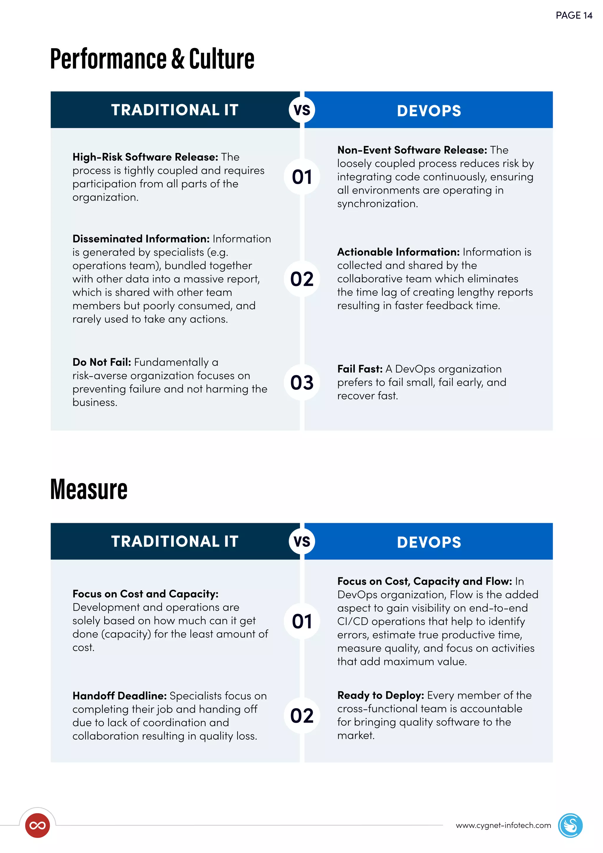 PAGE 14
www.cygnet-infotech.com
Performance&Culture
01
TRADITIONAL IT DEVOPSVS
High-Risk Software Release: The
process is tightly coupled and requires
participation from all parts of the
organization.
Non-Event Software Release: The
loosely coupled process reduces risk by
integrating code continuously, ensuring
all environments are operating in
synchronization.
02
Disseminated Information: Information
is generated by specialists (e.g.
operations team), bundled together
with other data into a massive report,
which is shared with other team
members but poorly consumed, and
rarely used to take any actions.
Actionable Information: Information is
collected and shared by the
collaborative team which eliminates
the time lag of creating lengthy reports
resulting in faster feedback time.
03
Do Not Fail: Fundamentally a
risk-averse organization focuses on
preventing failure and not harming the
business.
Fail Fast: A DevOps organization
prefers to fail small, fail early, and
recover fast.
Measure
01
TRADITIONAL IT DEVOPSVS
Focus on Cost and Capacity:
Development and operations are
solely based on how much can it get
done (capacity) for the least amount of
cost.
Focus on Cost, Capacity and Flow: In
DevOps organization, Flow is the added
aspect to gain visibility on end-to-end
CI/CD operations that help to identify
errors, estimate true productive time,
measure quality, and focus on activities
that add maximum value.
02
Handoff Deadline: Specialists focus on
completing their job and handing off
due to lack of coordination and
collaboration resulting in quality loss.
Ready to Deploy: Every member of the
cross-functional team is accountable
for bringing quality software to the
market.
 