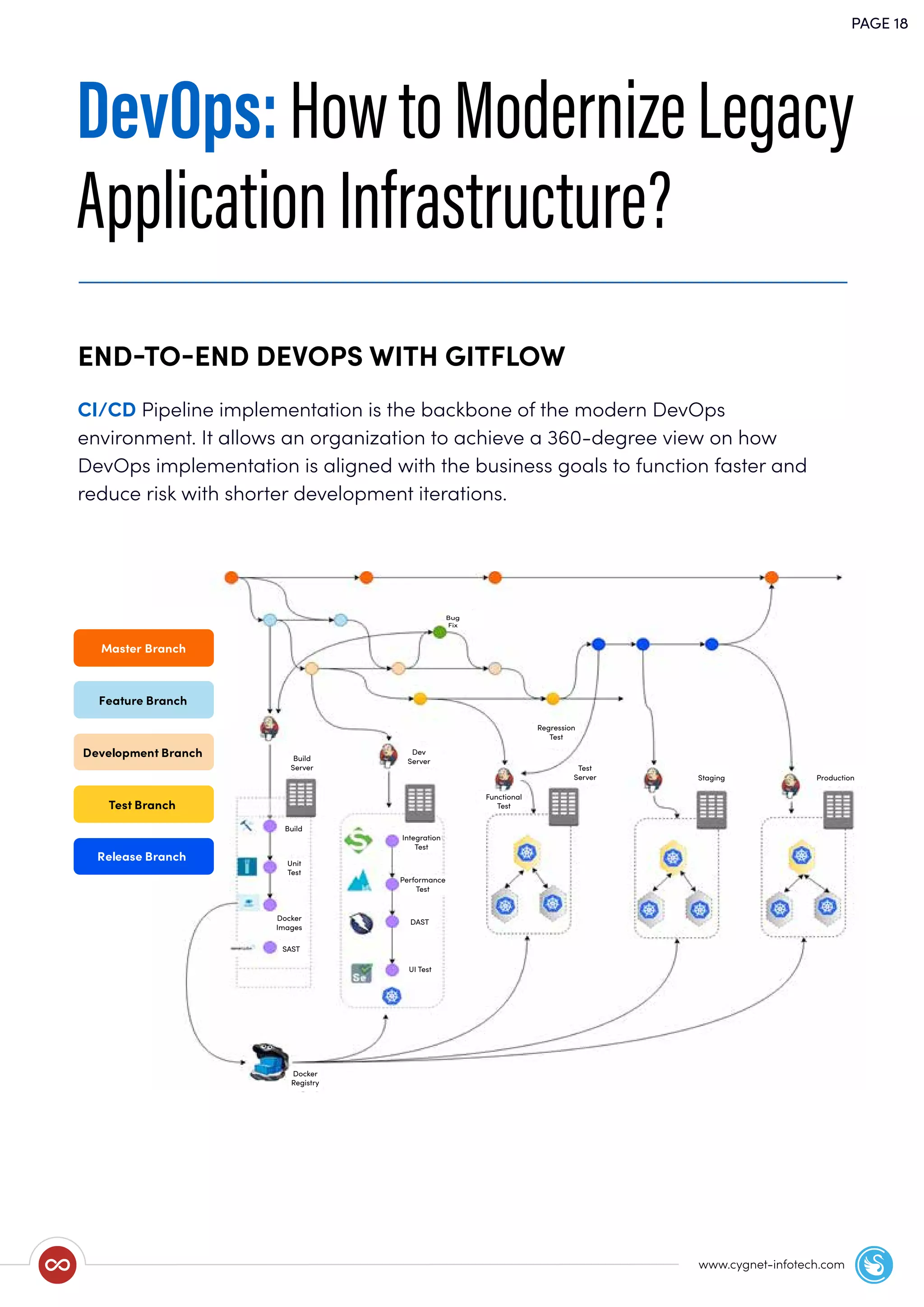 PAGE 18
www.cygnet-infotech.com
DevOps:HowtoModernizeLegacy
ApplicationInfrastructure?
CI/CD Pipeline implementation is the backbone of the modern DevOps
environment. It allows an organization to achieve a 360-degree view on how
DevOps implementation is aligned with the business goals to function faster and
reduce risk with shorter development iterations.
END-TO-END DEVOPS WITH GITFLOW
Bug
Fix
Build
Server
Build
Integration
Test
Performance
Test
Unit
Test
UI Test
Docker
Images
Docker
Registry
SAST
DAST
Dev
Server
Functional
Test
Test
Server Staging Production
Regression
Test
Master Branch
Feature Branch
Development Branch
Test Branch
Release Branch
 