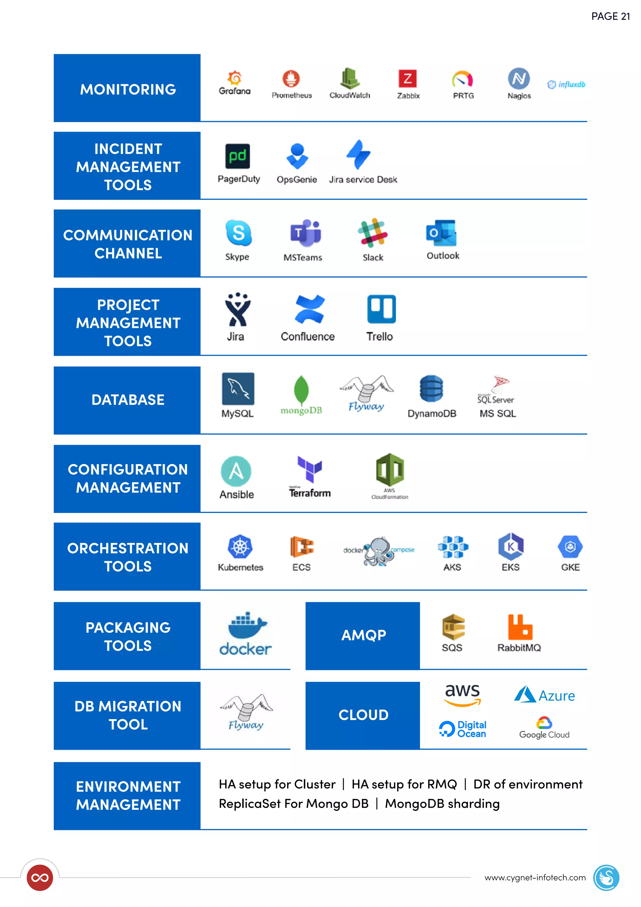 PAGE 21
www.cygnet-infotech.com
MONITORING
INCIDENT
MANAGEMENT
TOOLS
COMMUNICATION
CHANNEL
PROJECT
MANAGEMENT
TOOLS
DATABASE
CONFIGURATION
MANAGEMENT
ORCHESTRATION
TOOLS
PACKAGING
TOOLS
AMQP
DB MIGRATION
TOOL
CLOUD
ENVIRONMENT
MANAGEMENT
HA setup for Cluster | HA setup for RMQ | DR of environment
ReplicaSet For Mongo DB | MongoDB sharding
 