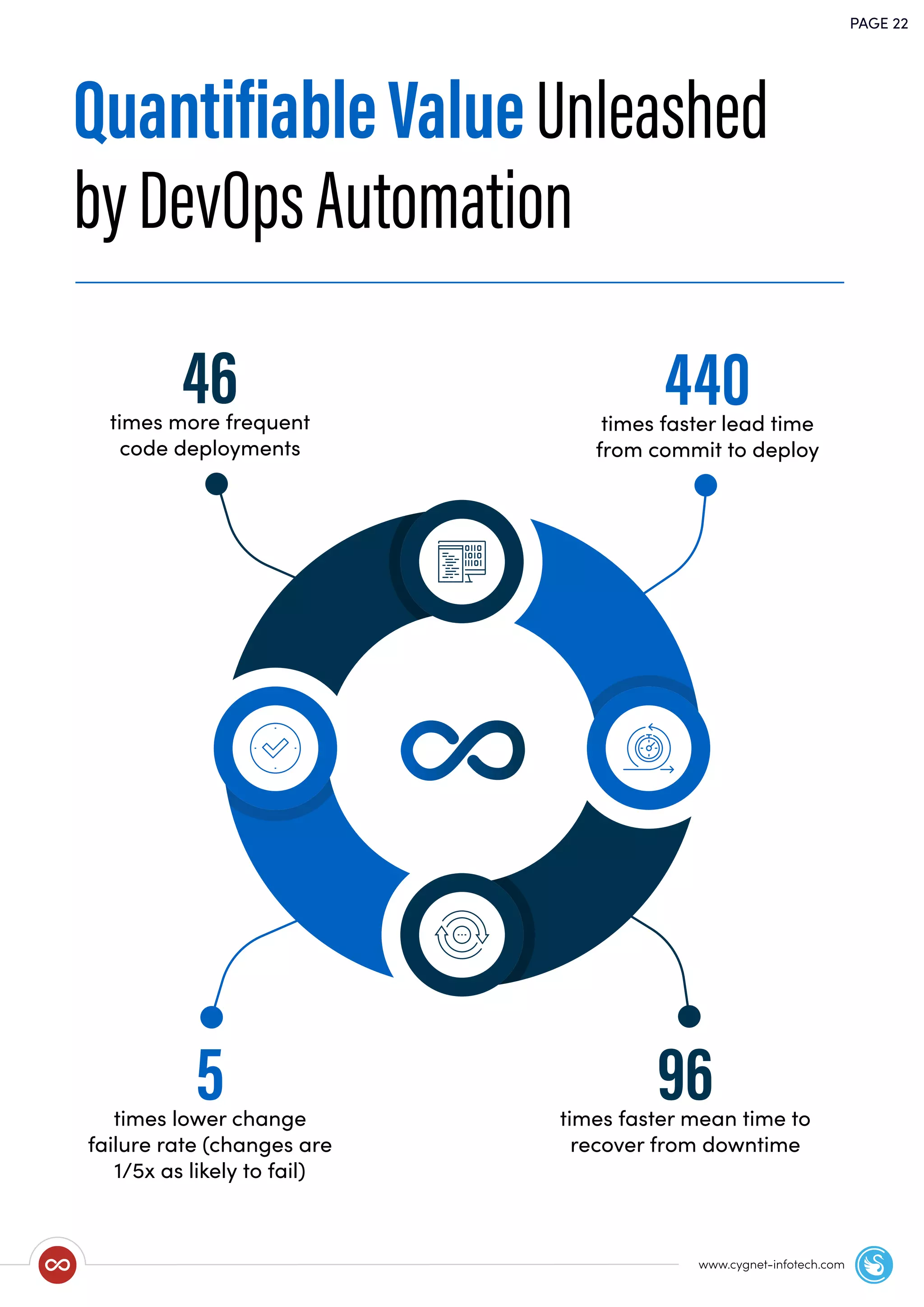 PAGE 22
www.cygnet-infotech.com
QuantifiableValueUnleashed
byDevOpsAutomation
46times more frequent
code deployments
440times faster lead time
from commit to deploy
96times faster mean time to
recover from downtime
5times lower change
failure rate (changes are
1/5x as likely to fail)
 