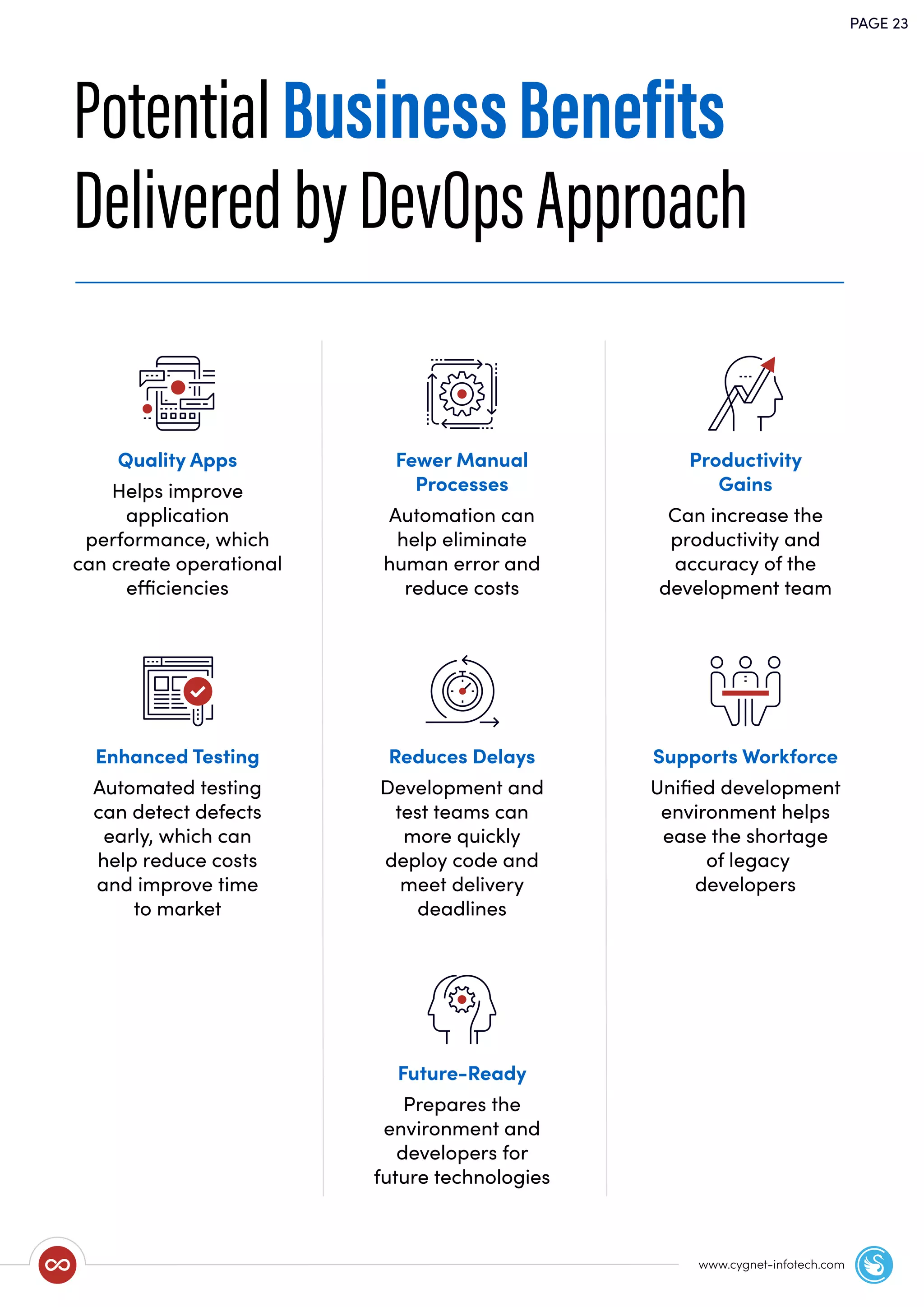 PAGE 23
www.cygnet-infotech.com
PotentialBusinessBenefits
DeliveredbyDevOpsApproach
Enhanced Testing
Automated testing
can detect defects
early, which can
help reduce costs
and improve time
to market
Reduces Delays
Development and
test teams can
more quickly
deploy code and
meet delivery
deadlines
Quality Apps
Helps improve
application
performance, which
can create operational
efficiencies
Fewer Manual
Processes
Automation can
help eliminate
human error and
reduce costs
Productivity
Gains
Can increase the
productivity and
accuracy of the
development team
Supports Workforce
Uniﬁed development
environment helps
ease the shortage
of legacy
developers
Future-Ready
Prepares the
environment and
developers for
future technologies
 