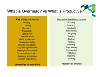 What is Overhead? vs What is Productive? 
Fat efforts to minimize 
Waiting 
Training 
Reporting 
Traceability 
Late rework 
Duplicate efforts 
Metrics collection 
Regression testing 
Change propagation 
Document generation 
Meetings/Checkpoints 
System administration 
Resource accounting 
Human inspections 
Streamline or automate 
More valuable efforts to improve 
Scoping 
Learning 
Feedback 
Refactoring 
Designing 
Teaming 
Coding 
Testing 
Planning 
Engineering 
Empowering 
Prediction 
Deciding 
Steering 
Facilitate or smarten 
 