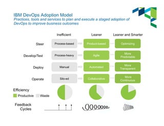 IBM DevOps Adoption Model 
Practices, tools and services to plan and execute a staged adoption of 
DevOps to improve business outcomes 
Efficiency 
Productive Waste 
Feedback 
Cycles 
Steer Product-based 
Agile 
Automated 
Collaborative 
Optimizing 
More 
Predictable 
More 
Transparent 
More 
Continuous 
Process-based 
Process-heavy 
Manual 
Silo-ed 
Develop/Test 
Deploy 
Operate 
Inefficient Leaner Leaner and Smarter 
 