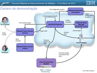 Encontro Rational de Desenvolvimento de Software – 12 de Março de 2013

Cenário da demonstração                                        Put configuration version
                                                                                               Rational Automation
                                                                                                   Framework
                                                                                                                         Apply
                                                  Load changes and build                                                 configurations
                                                                                                                         to system

                                                                                           Publish
                                                                                           packages
                     Post results to build                                                                 Rational Asset
Op Engineer                                                  Jazz Build Engine(s)                            Manager
                                                                                                         (Deployables Library)



                   Rational Team Concert     Trigger build                                            Get packages
                          (server)                                                     Execute
  Notify
                                                                                       tests
  results


                 Store
                 changes                           Provision
                                                   pattern with
                                                   build                                                   Virtual System

                   Rational Team Concert
                          (Client)

 Developer                                                                    Provision system
                                                                              from pattern with
                                                                              build



                                             Cloud Provisioning
                                                  System



                                                                                                                     © 2013 IBM Corporation
 