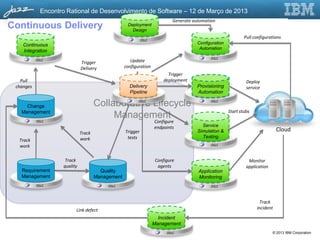 Encontro Rational de Desenvolvimento de Software – 12 de Março de 2013
                                                                            Generate automation
Continuous Delivery                                 Deployment
                                                      Design
                                                                                                               Pull configurations
                                                             OSLC
    Continuous                                                                         Configuration
                                                                                        Automation
    Integration
                                                                                             OSLC
           OSLC
                              Trigger                 Update
                              Delivery             configuration
                                                         s                Trigger
   Pull                                                                 deployment                              Deploy
 changes                                             Delivery                          Provisioning             service
                                                     Pipeline                          Automation

     Change                           Collaborative Lifecycle
                                                          OSLC                               OSLC


   Management                                                                                          Start stubs
                                           Management
           OSLC                                                     Configure
                                                                    endpoints            Service
                                                   Trigger                             Simulation &                             Cloud
                              Track
                              work                  tests                                Testing
  Track
  work                                                                                       OSLC



                     Track                                          Configure                                    Monitor
                    quality                                          agents                                     application
   Requirement                          Quality                                        Application
   Management                         Management                                       Monitoring
           OSLC                            OSLC                                              OSLC



                                                                                                                       Track
                          Link defect                                                                                incident

                                                                      Incident
                                                                    Management
                                                                         OSLC                                                 © 2013 IBM Corporation
 