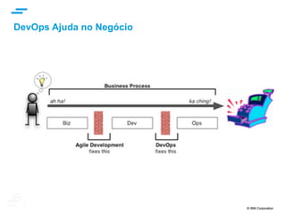 © IBM Corporation 17
text
O Que é Cloud?
5Características
3Modelos de
Serviços
3Modelos de
Entrega
1.  Cloud Pública
2.  Cloud Privada
3.  Cloud Híbrida
1.  Software como Serviço (SaaS)
2.  Plataforma como Serviço (PaaS)
3.  Infraestrutura como Serviço (IaaS)
1.  Self-service sob demanda
2.  Acesso ubíquo a rede
3.  Pooling de recursos
4.  Elasticidade Rápida
5.  Serviços mensuráveis
http://www.nist.gov/itl/cloud/
 
