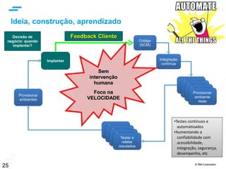 © IBM Corporation 25
Bluemix: um ambiente Open Cloud
25
VMs
Serviços
SegurançaMonitoraçãoBig DataIntegraçãoIoTMobileAnalyticsDadosMiddleware Cognitive
containers
Runtimes
node java python ruby .net xpages customizado
•  Crie suas aplicações, da sua maneira
•  Escale mais que apenas instâncias
•  Estenda suas aplicações com serviços IBM, 3rd Party ou OSS
•  Construa e gerencie apps híbridas
•  Segurança em Camadas
•  Preço Flexível
 