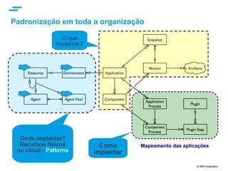 © IBM Corporation 27
text
Delivery Pipeline Típico
Deployment
Contínuo
Integração
Contínua
Requisitos Qualidade
Planejamento
/ WorkItems
Virtualização
de Serviços
tst
hom
prod
Processos de deploy
padronizados, sem
intervenção humana,
proporcionando maior
velocidade na entrega
on-prem ou em nuvem.
SCM
Código
Repositório
Binário
Deployment
Rede
Storage
Servidores
Virtualização
O/S
Middleware
Runtime
Dados
Código
 