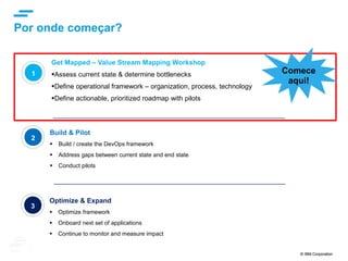 © IBM Corporation 35
text
Deployment em uma Plataforma como Serviço
Deployment
Contínuo
Integração
Contínua
Requisitos Qualidade
Planejamento
/ WorkItems
Virtualização
de Serviços
tst
hom
prod
SCM
Código
Repositório
Binário
Deployment
Rede
Storage
Servidores
Virtualização
O/S
Middleware
Runtime
Dados
Código
Bluemix
Os deployments das
aplicações no Bluemix podem
ser feitos com os serviços IBM
DevOps Services disponíveis
no Bluemix, com também com
o delivery pipeline que você já
tem, que é uma abordagem
interessante para deployment
de aplicações híbridas.
IBM Bluemix
DevOps
Services
 