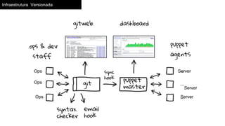 Infraestrutura Versionada
Ops
Ops
Ops
Server
Server
Server
 