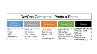 SO
SOA /
MSA /
Middleware
C.D
Software
Architecture
Build - GC
C.I - Jenkins
Chef - Puppet
Docker - Vagrant
CD
Automation Infrasructure
Cloud (IaaS)
Data Centers
Network - OS
DB
Middleware Srvs
Tunning / Test
Assessments
Stress Tests
Jmeter / LoadUI
Tunning (DB,Srvs)
Profiling
OnGoing
Support – N1,2,3,4
Tickets – SLAS
Metrics
Alerts /
Monitoring
Operation 24/7
 