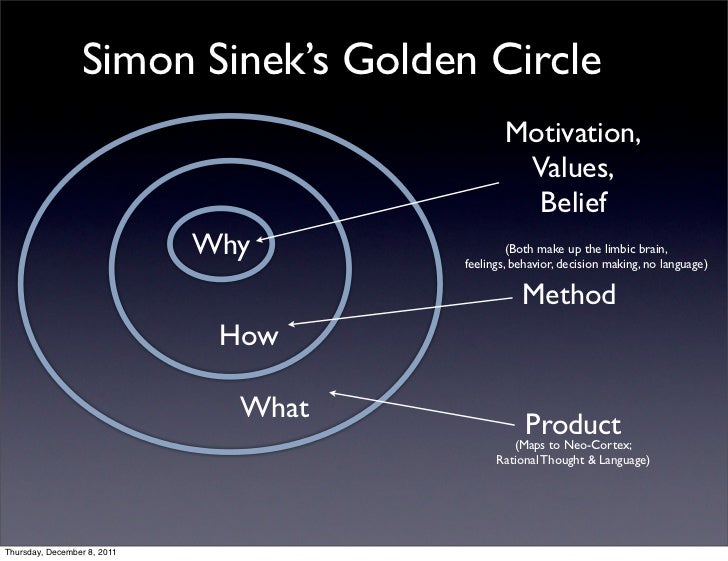 Simon Sinek S Golden Circle Motivation