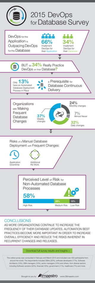 2015 DevOps
for Database Survey
BUT do 34% Really Practice
DevOps on their Database?
Organizations
are Making
Frequent
Database
Changes
Only 13%
have an Automated
Database Deployment
Process in Place
a Prerequisite for
Database Continuous
Delivery
DevOps for the
Application is
Outpacing DevOps
for the Database
Implement
DevOps for
their Application
Implement
DevOps for
their Database
66% 34%
Risks of a Manual Database
Deployment with Frequent Changes:
Application
Downtime
Additional
Re-Work
The online survey was conducted in February and March 2015 and included over 450 participants from
around the world. The respondents included DBAs (20%), software developers (17%), Software
Architects (13%), DBA managers (10%), senior managers (10%) and others, from diverse sectors
including Software vendors (32%), ﬁnancial (18%), government (11%), healthcare (7%) and more.
Brought to you by www.DBmaestro.com
Download full survey results and insights >
Perceived Level of Risk for
Non-Automated Database
Processes
High Risk Medium Risk Low Risk
58%
28% 15%
CONCLUSIONS
AS MORE ORGANIZATIONS CONTINUE TO INCREASE THE
FREQUENCY OF THEIR DATABASE UPDATES, AUTOMATION BEST
PRACTICES BECOME MORE IMPORTANT IN ORDER TO INCREASE
OVERALL EFFICIENCY AND REDUCE THE RISKS INHERENT IN
RECURRENT CHANGES AND RELEASES.
37%
Weekly
changes
32%
Daily changes
24%
Monthly changes
7%
Almost Never
 
