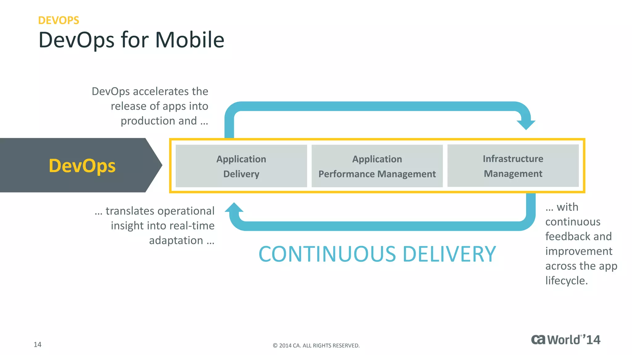 14 
© 2014 CA. ALL RIGHTS RESERVED. 
DEVOPSDevOps for Mobile 
DevOpsaccelerates the release of apps into production and … 
… translates operational 
insight into real-time 
adaptation … 
… with continuous feedback and improvement across the app lifecycle. 
CONTINUOUS DELIVERY 
Application Delivery 
Application Performance Management 
Infrastructure Management 
DevOps  