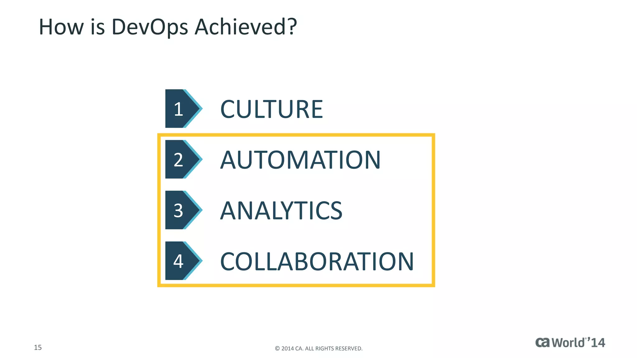 15 
© 2014 CA. ALL RIGHTS RESERVED. 
How is DevOps Achieved? 
1 
2 
3 
4 
CULTURE 
AUTOMATION 
ANALYTICS 
COLLABORATION  