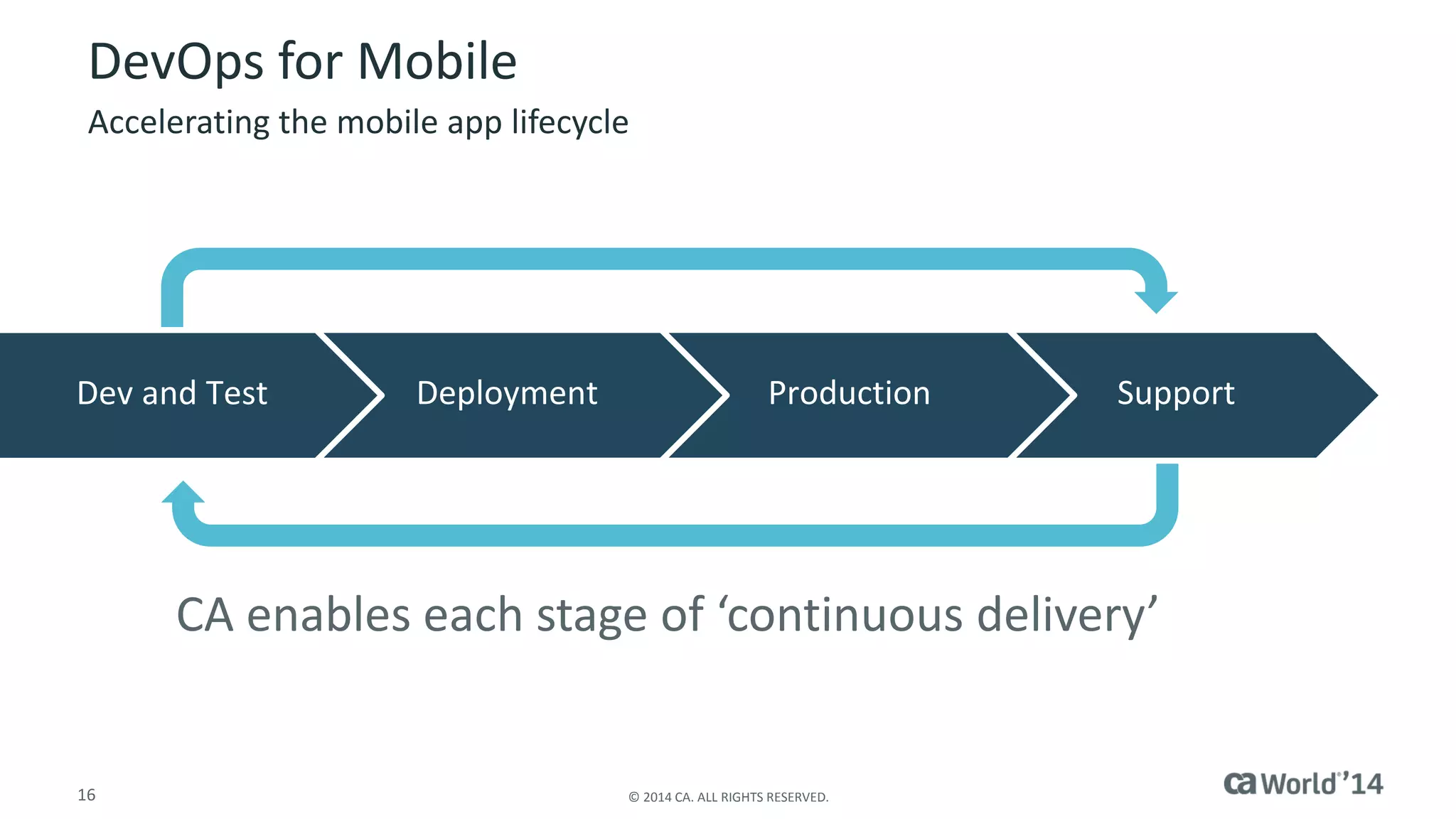 16 
© 2014 CA. ALL RIGHTS RESERVED. 
DevOps for Mobile 
Accelerating the mobile app lifecycle 
Support 
Production 
Deployment 
Dev and Test 
CA enables each stage of ‘continuous delivery’  