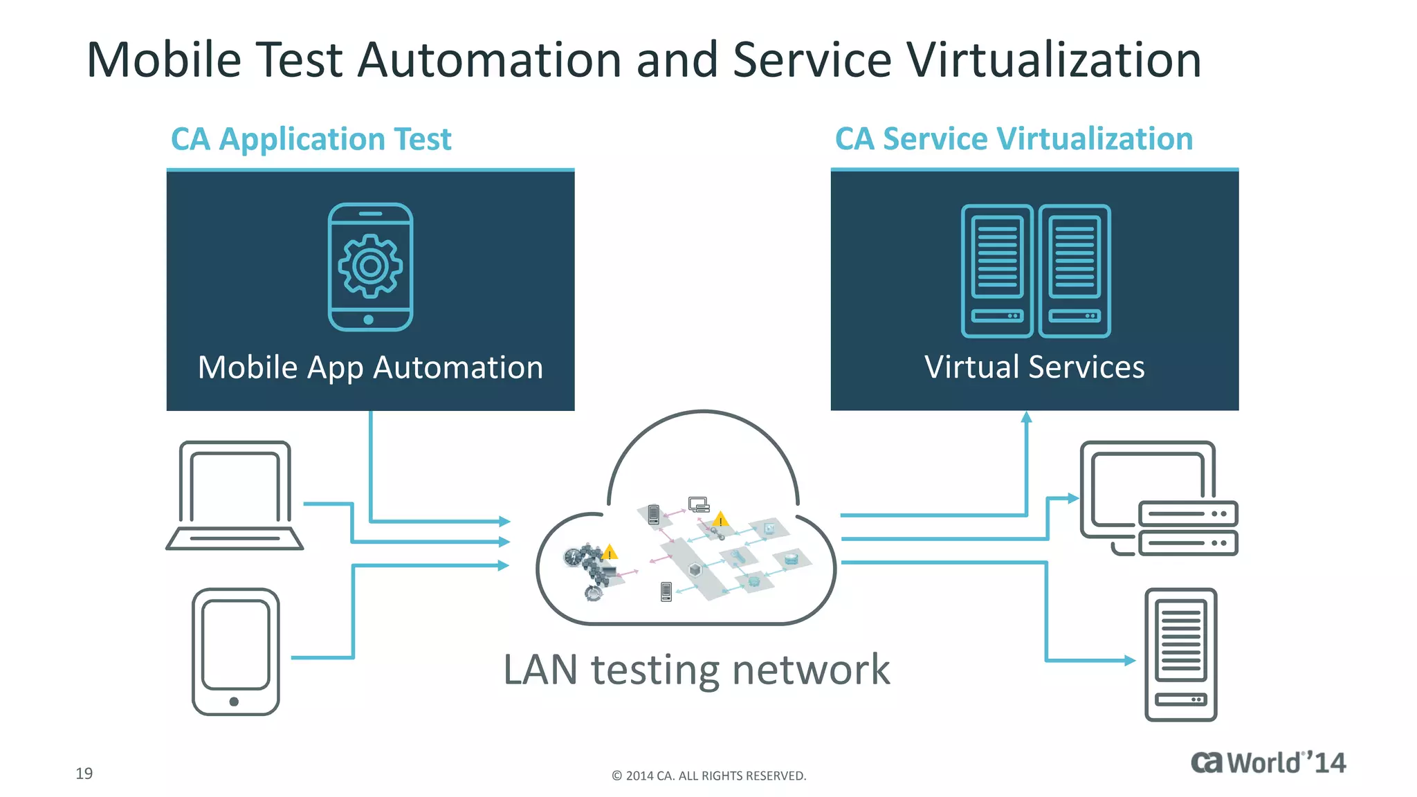 19 
© 2014 CA. ALL RIGHTS RESERVED. 
Mobile Test Automation and Service Virtualization 
LAN testing network 
CAApplicationTest 
Mobile App Automation 
CA Service Virtualization 
Virtual Services 
! 
!  