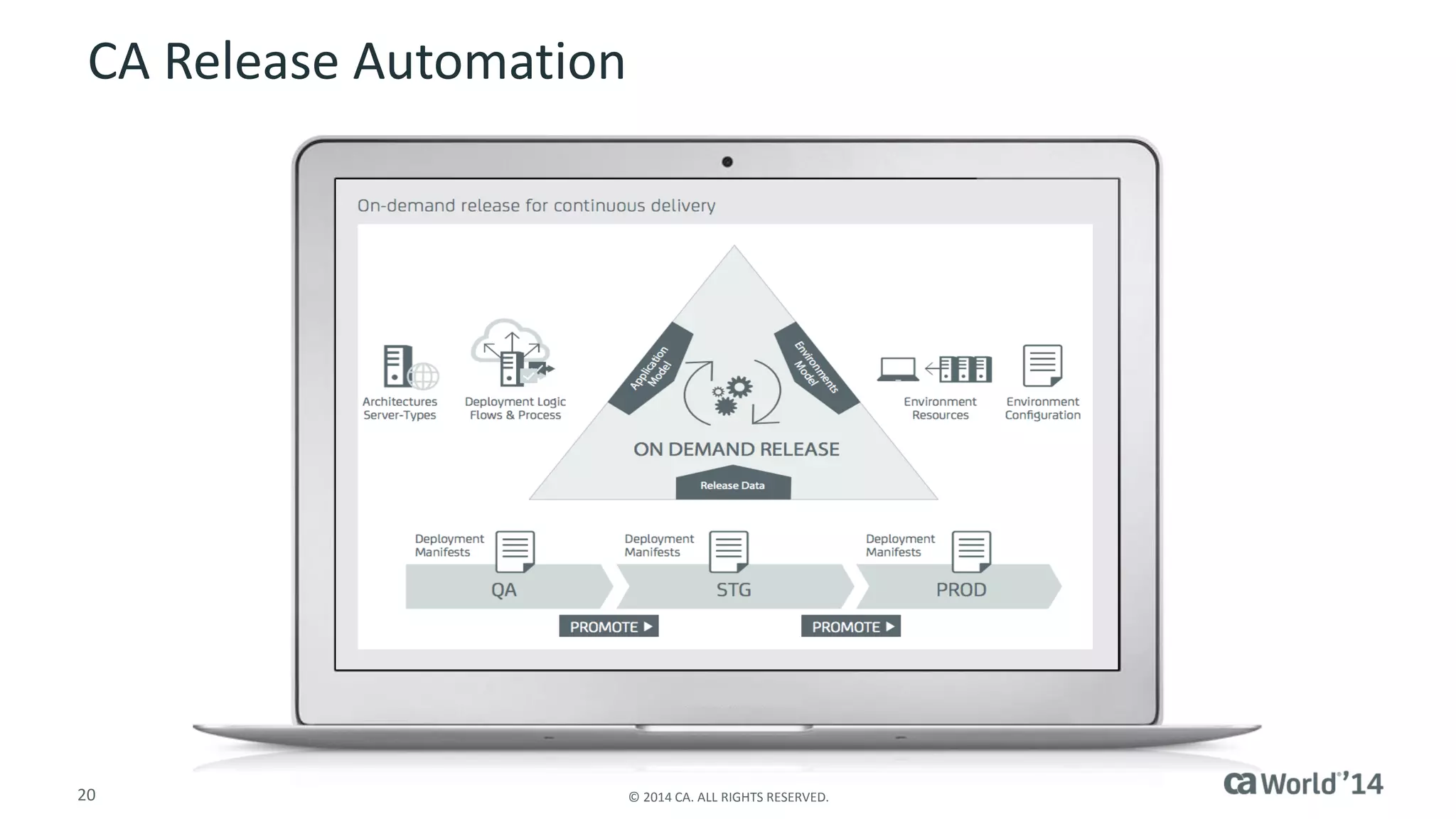 20 
© 2014 CA. ALL RIGHTS RESERVED. 
CA Release Automation  