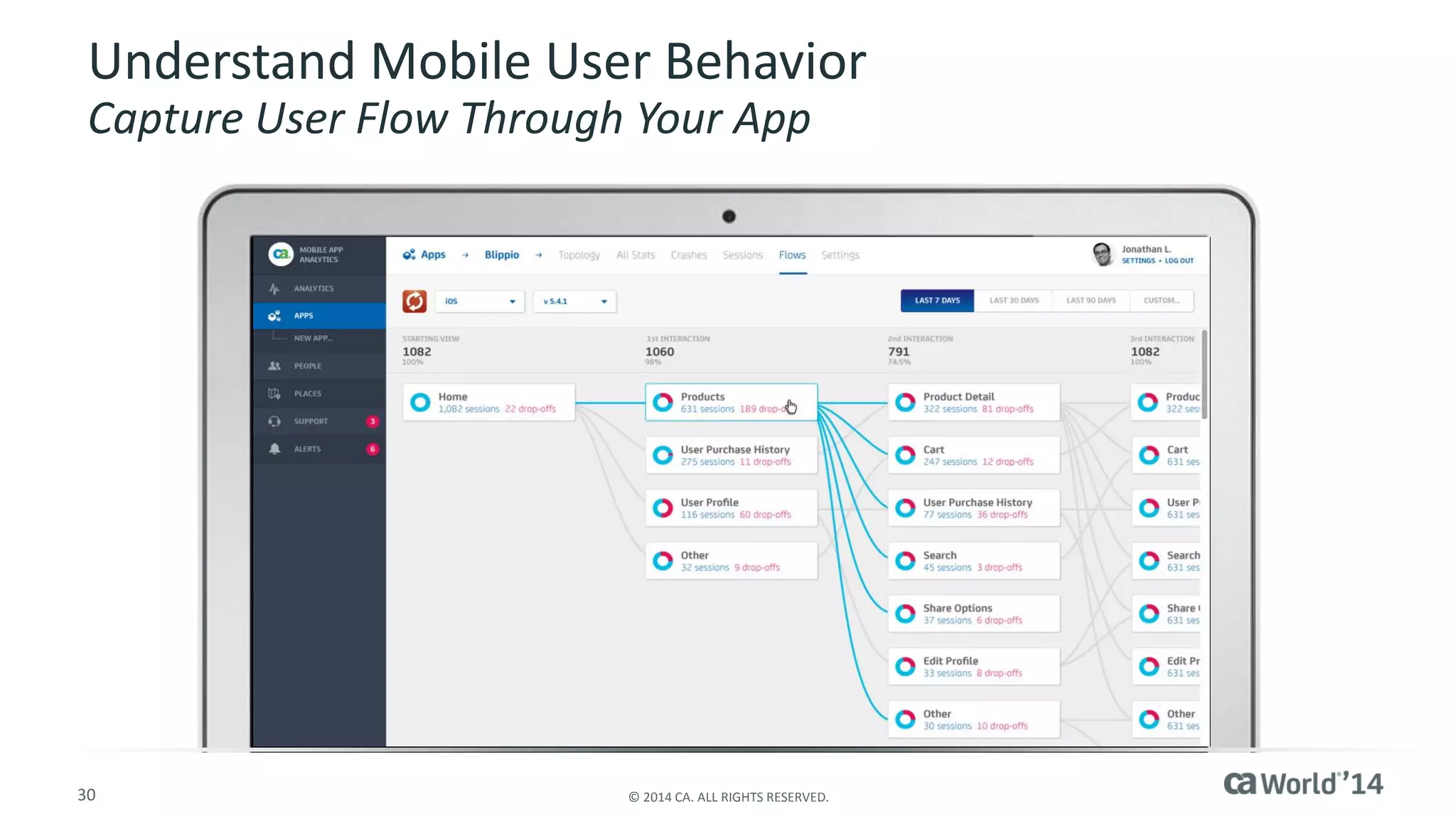 30 
© 2014 CA. ALL RIGHTS RESERVED. 
Understand Mobile User BehaviorCapture User Flow Through Your App  