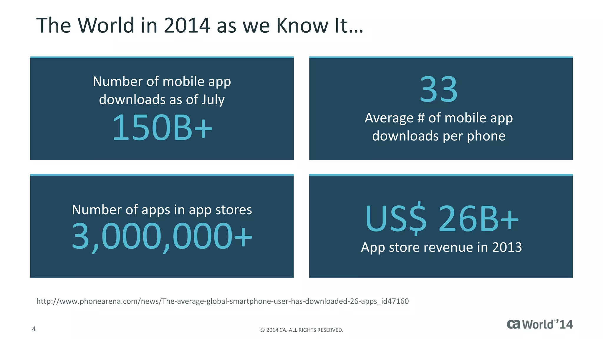 4 
© 2014 CA. ALL RIGHTS RESERVED. 
The World in 2014 as we Know It… 
http://www.phonearena.com/news/The-average-global-smartphone-user-has-downloaded-26-apps_id47160 
Number of mobile app downloads as of July 
150B+ 
Number of apps in app stores 
3,000,000+ 
Average # of mobile app downloads per phone 
33 
App store revenue in 2013 
US$ 26B+  