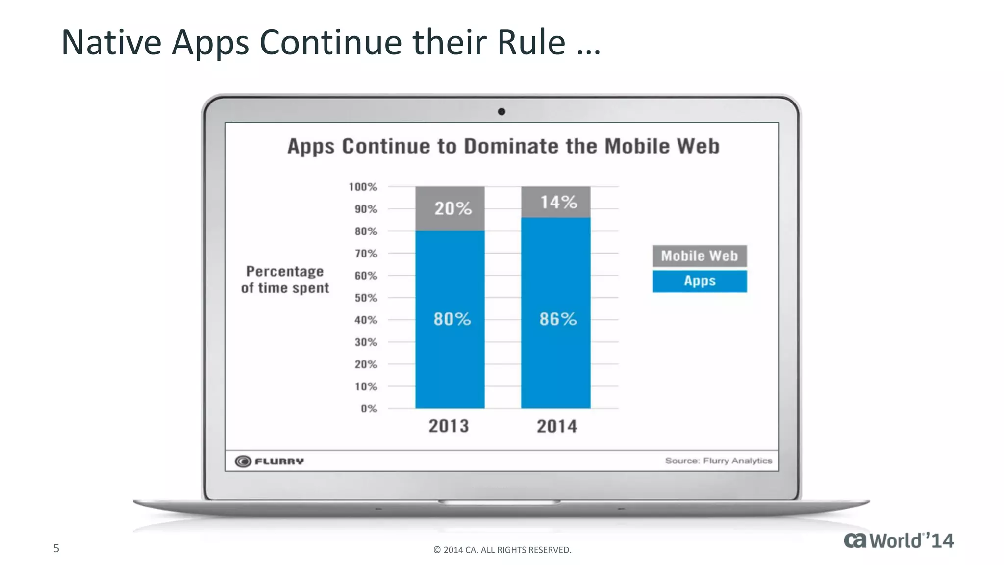5 
© 2014 CA. ALL RIGHTS RESERVED. 
Native Apps Continue their Rule …  