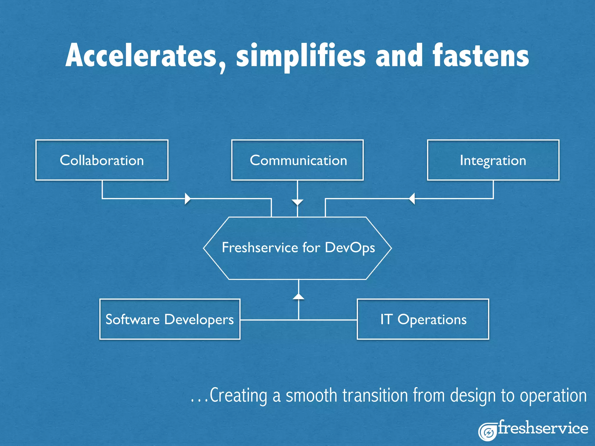 Accelerates, simplifies and fastens
…Creating a smooth transition from design to operation
Communication IntegrationCollaboration
Software Developers IT Operations
Freshservice for DevOps