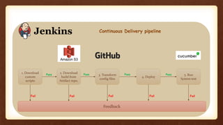 1. Download
custom
scripts
2. Download
build from
Artifact repo.
3. Transform
config files
4. Deploy
5. Run
System test
Feedback
Fail Fail Fail Fail Fail
Pass Pass
Continuous Delivery pipeline
PassPass
 