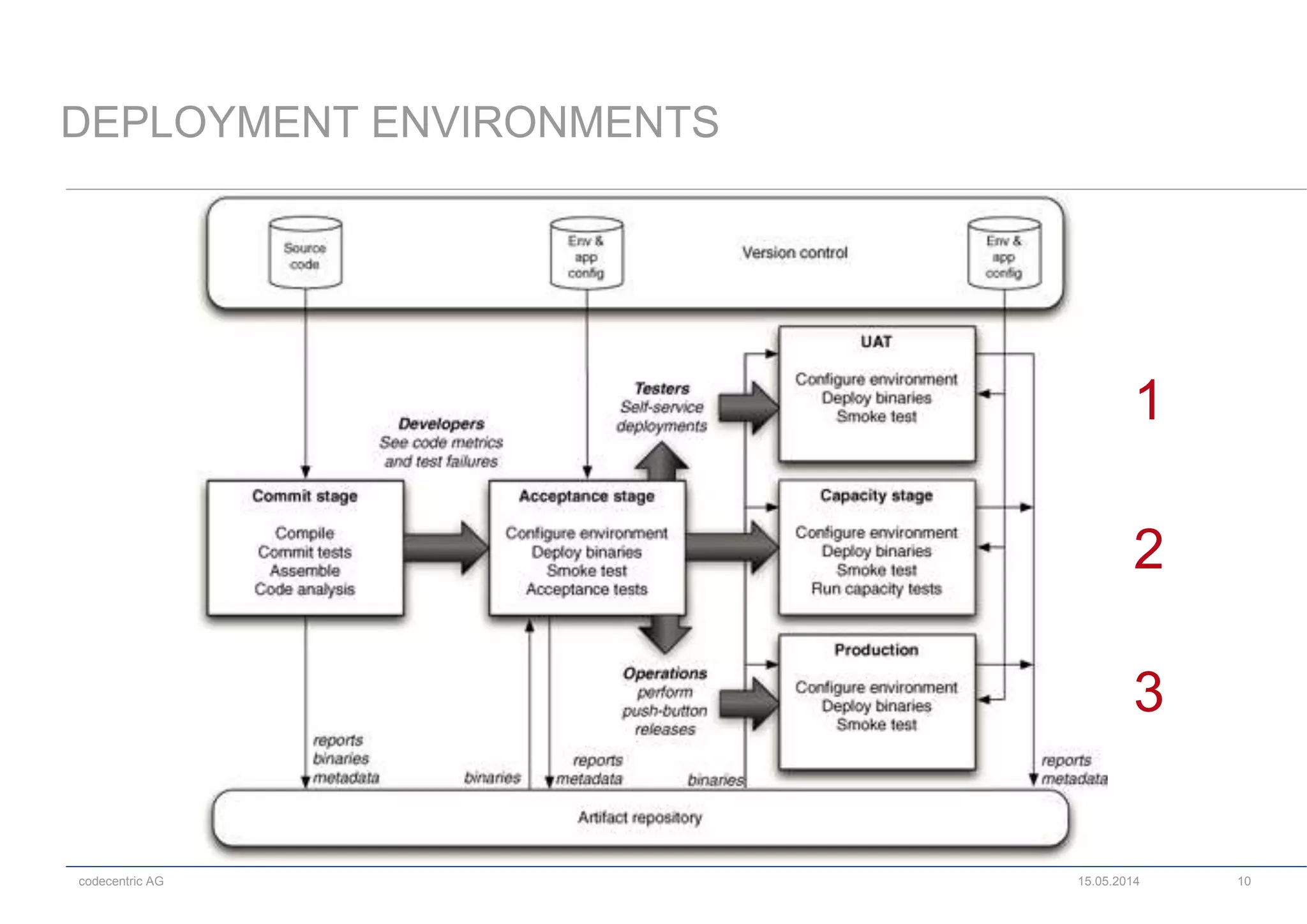 codecentric AG 15.05.2014 10
DEPLOYMENT ENVIRONMENTS
1
2
3
 