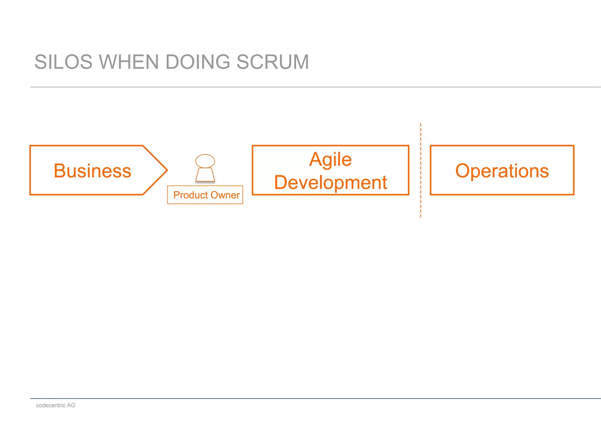 codecentric AG
Business
Agile
DevelopmentProduct Owner
Operations
SILOS WHEN DOING SCRUM
 
