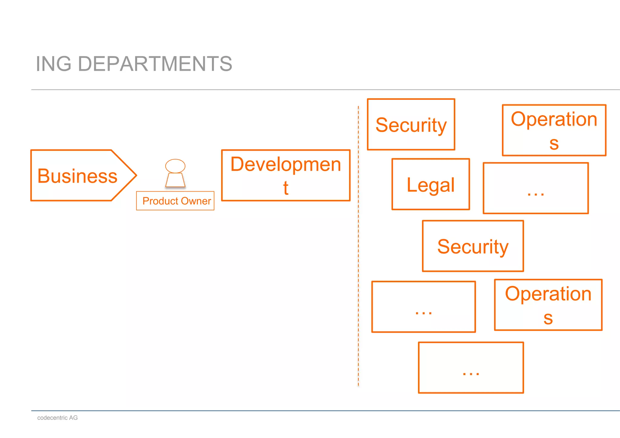 codecentric AG
Operation
s
Developmen
t Legal
…
Operation
s
…
Security
Security
…
Business
Product Owner
ING DEPARTMENTS
 