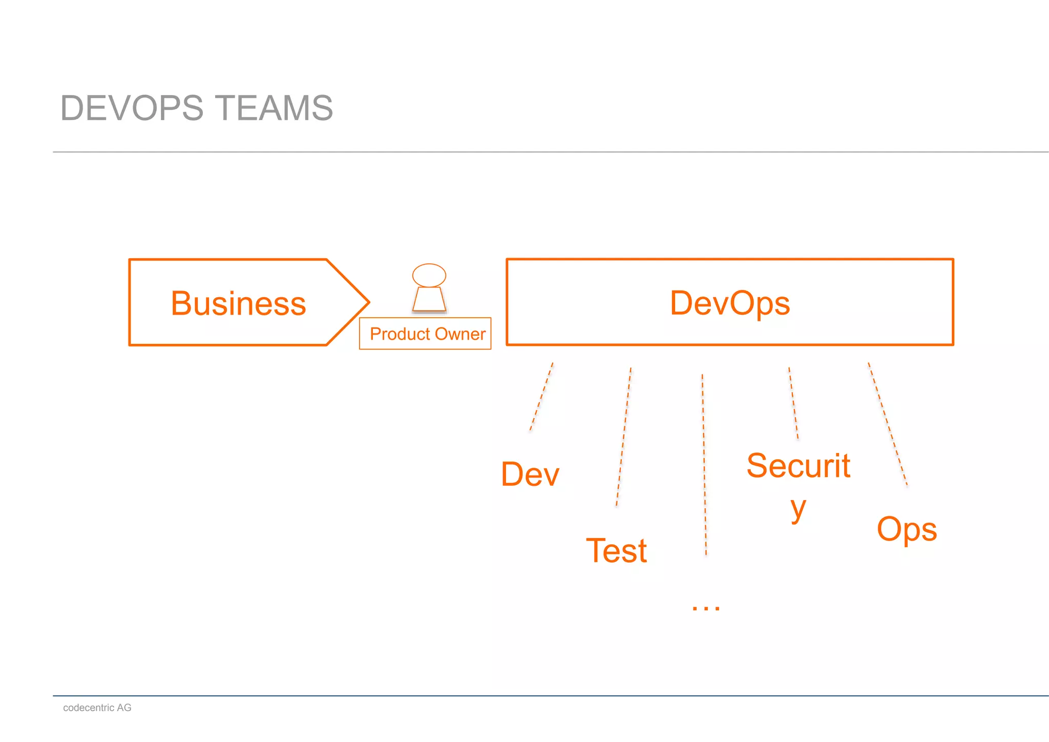 codecentric AG
Business DevOps
Product Owner
DEVOPS TEAMS
Securit
y
Dev
Ops
Test
…
 