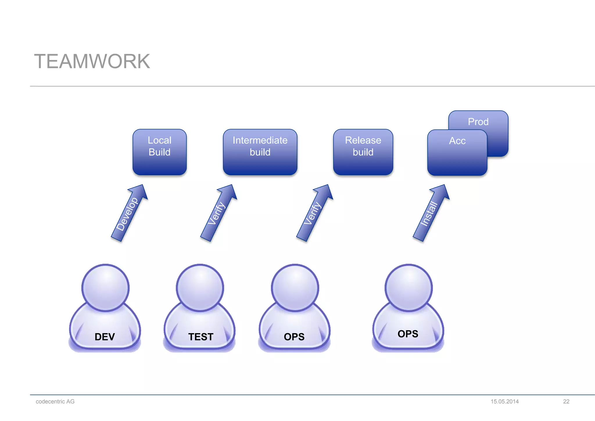 codecentric AG
TEAMWORK
15.05.2014 22
Prod
OPS
Local
Build
Intermediate
build
Release
build
OPS
Acc
TESTDEV
 