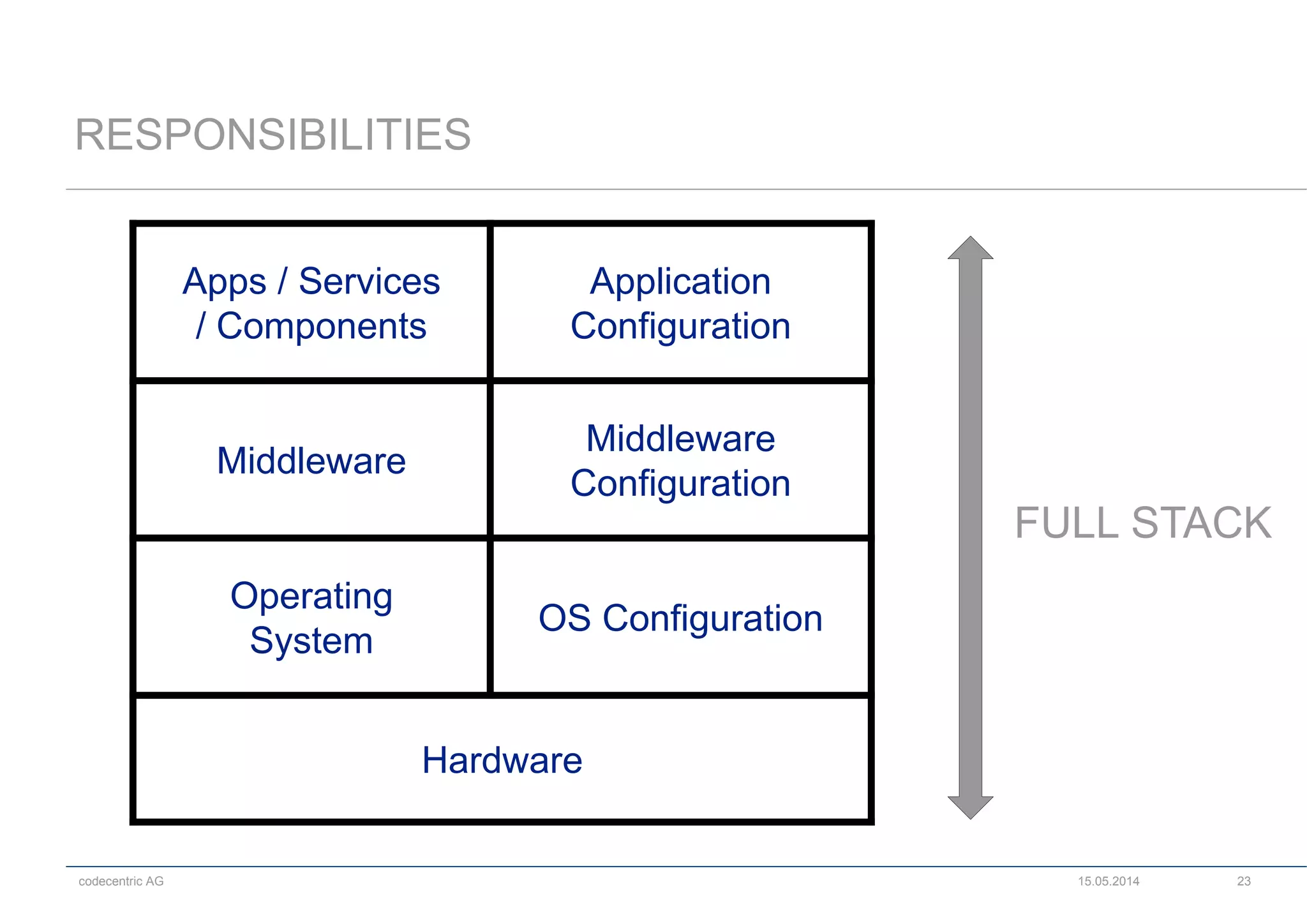 codecentric AG
RESPONSIBILITIES
15.05.2014 23
Apps / Services
/ Components
Application
Configuration
Middleware
Middleware
Configuration
Operating
System
OS Configuration
Hardware
FULL STACK
 