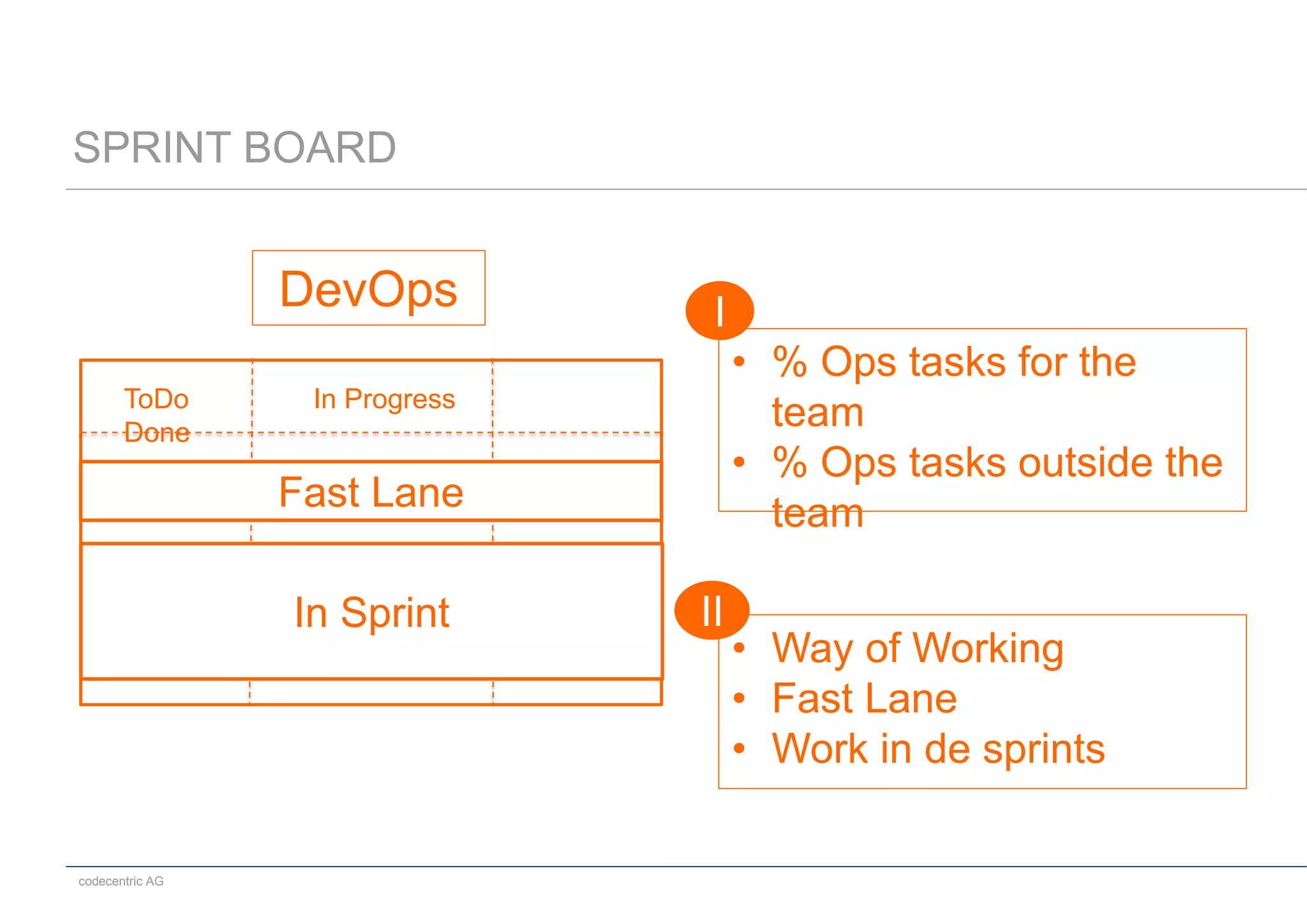 codecentric AG
ToDo In Progress
Done
Fast Lane
DevOps
• Way of Working
• Fast Lane
• Work in de sprints
IIIn Sprint
• % Ops tasks for the
team
• % Ops tasks outside the
team
I
SPRINT BOARD
 