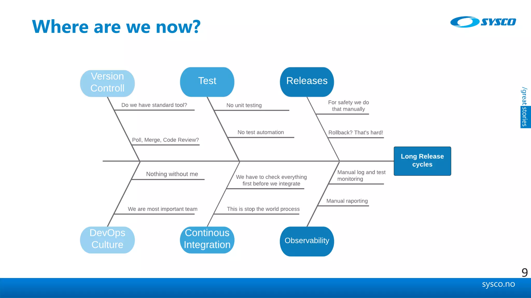 sysco.no
Where are we now?
9
 