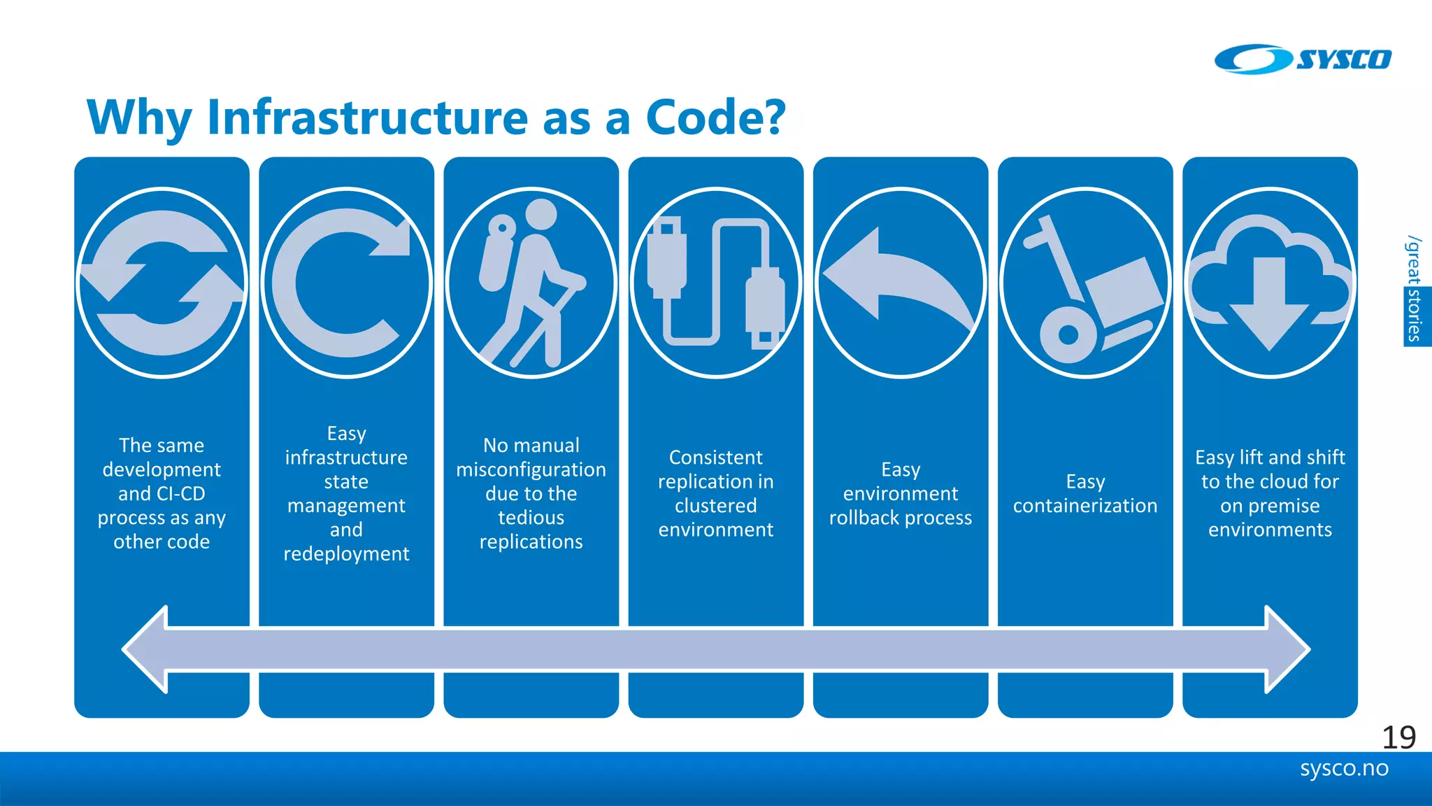 sysco.no
Why Infrastructure as a Code?
The same
development
and CI-CD
process as any
other code
Easy
infrastructure
state
management
and
redeployment
No manual
misconfiguration
due to the
tedious
replications
Consistent
replication in
clustered
environment
Easy
environment
rollback process
Easy
containerization
Easy lift and shift
to the cloud for
on premise
environments
19
 