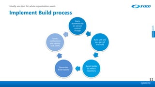 sysco.no
Implement Build process
Starts
automatically
on version
control
change
Runs unit test
as a part of
the build
Sends builds
to artifact
repository
Generates
build reports
Sends
notifications
and update
task (JIRA)
Ideally one tool for whole organization needs
12
 