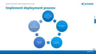 sysco.no
Implement deployment process
Ideally one tool for whole organization needs
Starts
automatically on
repository update
(triggered by the
build)
Sends artifacts to
the server
Runs basic
flow/API tests
Generates
deployment
reports
Sends
notifications and
update task (JIRA)
13
 