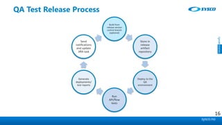 sysco.no
QA Test Release Process
Build from
release version
control branch
(optional)
Store in
release
artifact
repository
Deploy to the
QA
environment
Run
API/flow
tests
Generate
deployments/
test reports
Send
notifications
and update
JIRA task
16
 