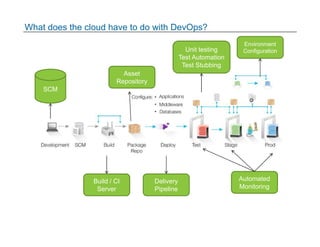 DevOps in the Hybrid Cloud | PDF