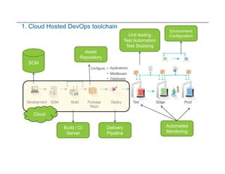DevOps in the Hybrid Cloud | PDF