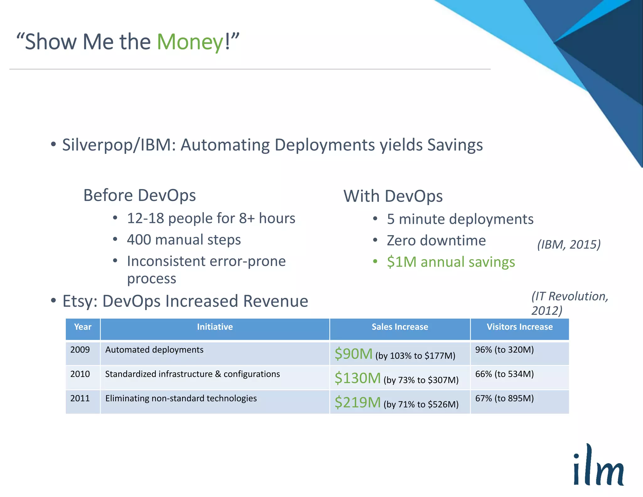 “Show Me the Money!”
• Silverpop/IBM: Automating Deployments yields Savings
• Etsy: DevOps Increased Revenue
Year Initiative Sales Increase Visitors Increase
2009 Automated deployments
$90M(by 103% to $177M)
96% (to 320M)
2010 Standardized infrastructure & configurations
$130M(by 73% to $307M)
66% (to 534M)
2011 Eliminating non‐standard technologies
$219M(by 71% to $526M)
67% (to 895M)
Before DevOps
• 12‐18 people for 8+ hours
• 400 manual steps
• Inconsistent error‐prone 
process
With DevOps
• 5 minute deployments
• Zero downtime
• $1M annual savings
(IBM, 2015)
(IT Revolution, 
2012)
 