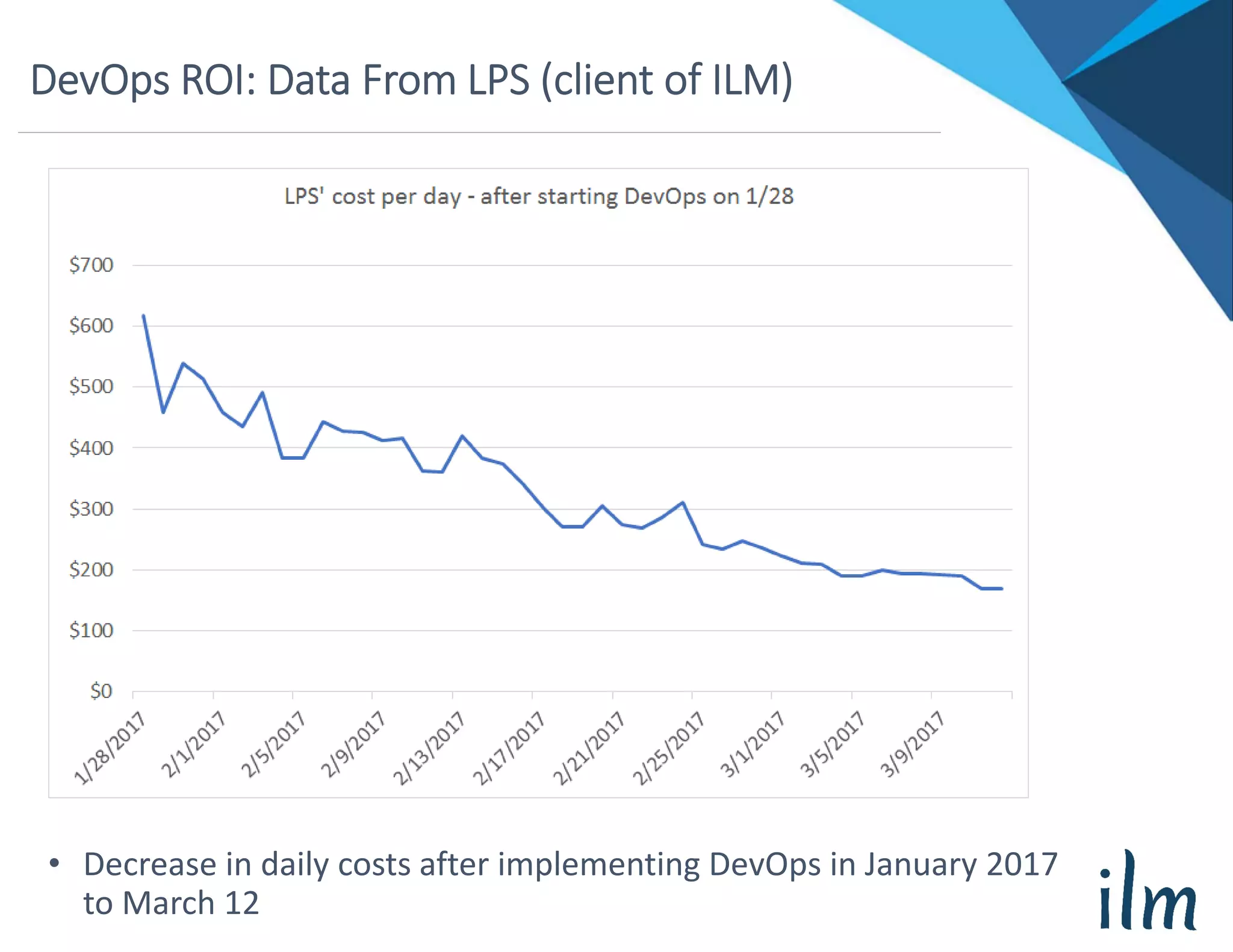 DevOps ROI: Data From LPS (client of ILM)
• Decrease in daily costs after implementing DevOps in January 2017 
to March 12
 