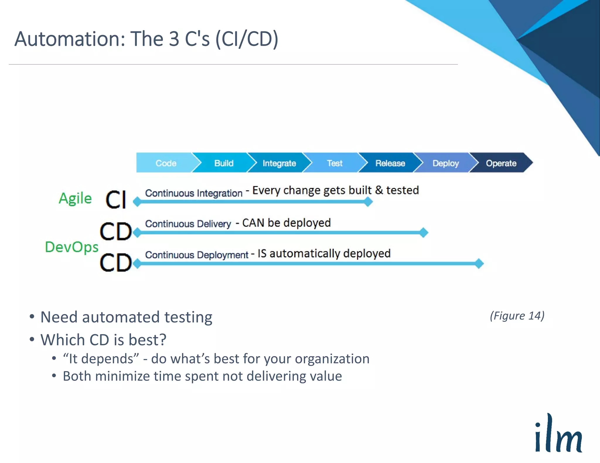 Automation: The 3 C's (CI/CD)
• Need automated testing
• Which CD is best?
• “It depends” ‐ do what’s best for your organization
• Both minimize time spent not delivering value
(Figure 14)
 