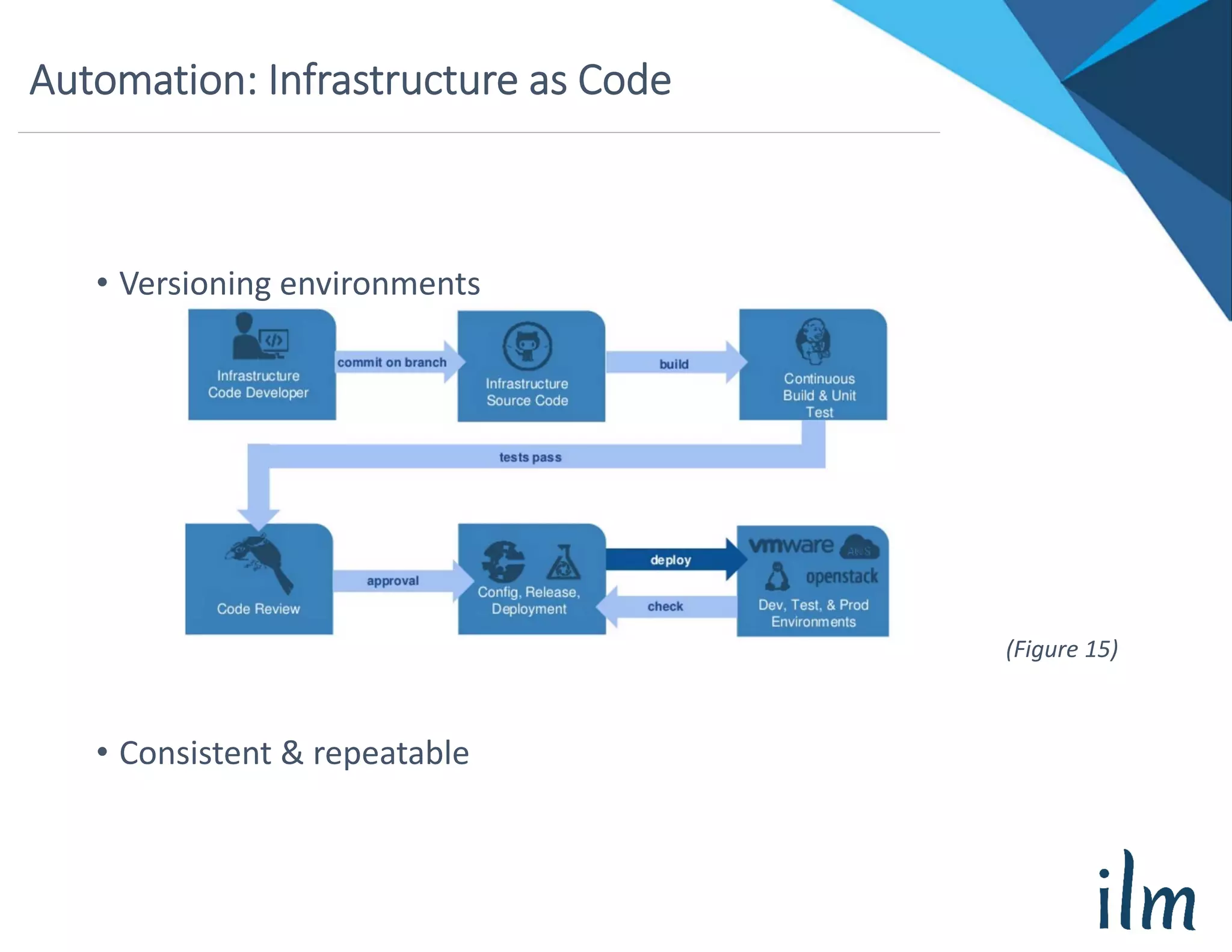 Automation: Infrastructure as Code
• Versioning environments
• Consistent & repeatable
(Figure 15)
 