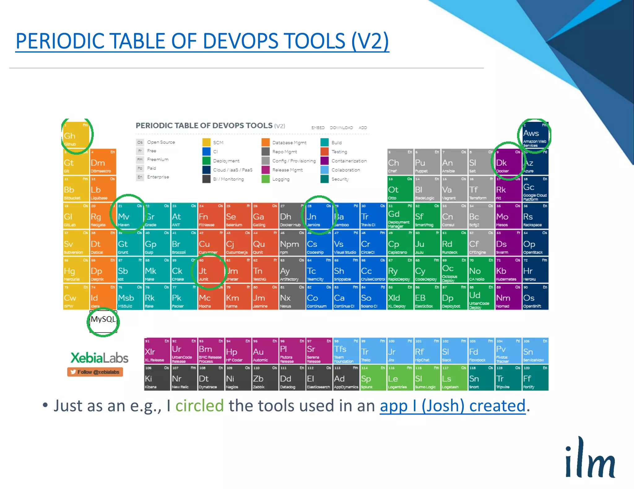 PERIODIC TABLE OF DEVOPS TOOLS (V2)
• Just as an e.g., I circled the tools used in an app I (Josh) created.
 